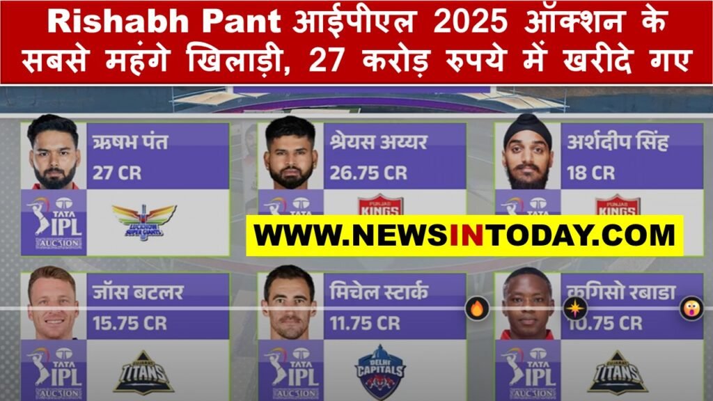 Rishabh Pant आईपीएल 2025 ऑक्शन के सबसे महंगे खिलाड़ी, 27 करोड़ रुपये में खरीदे गए