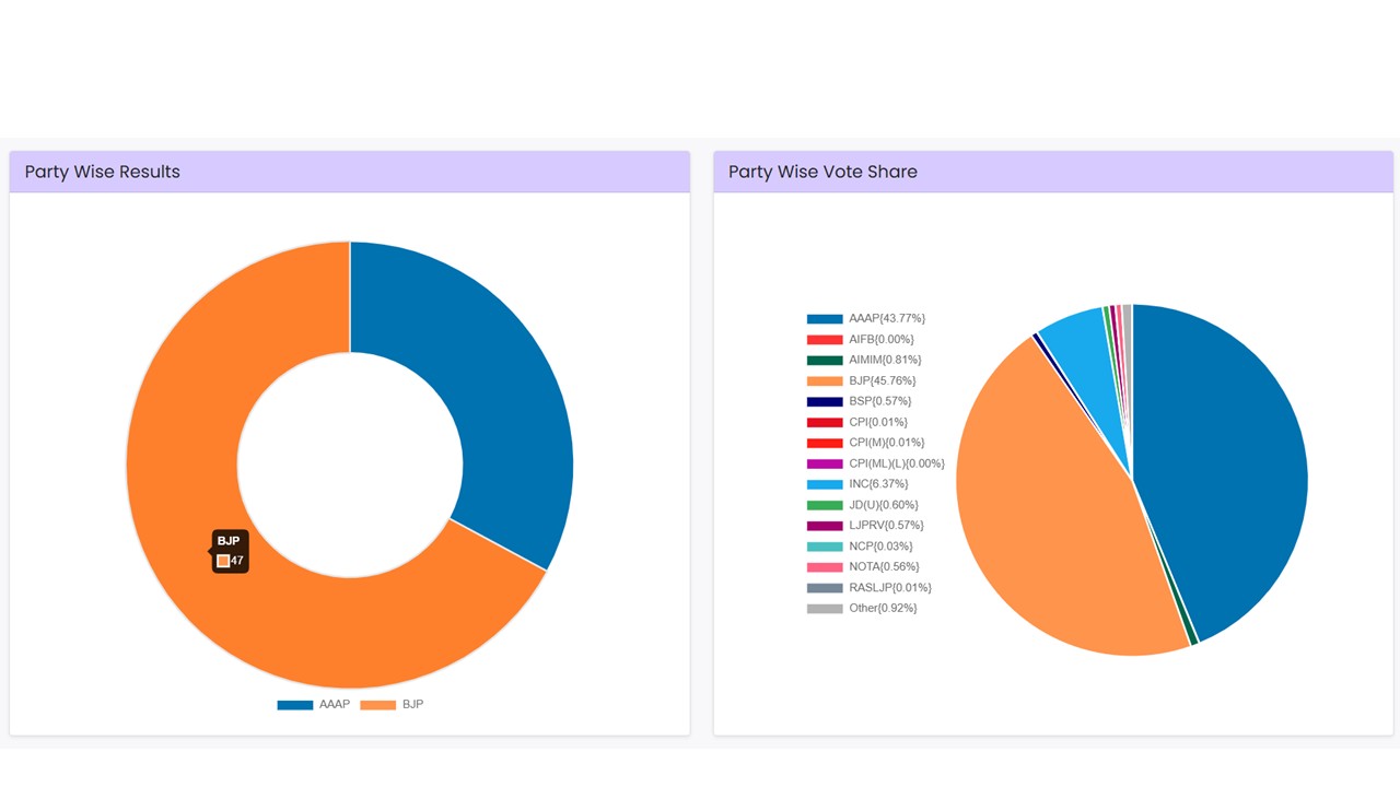 Delhi Election 2025 Result