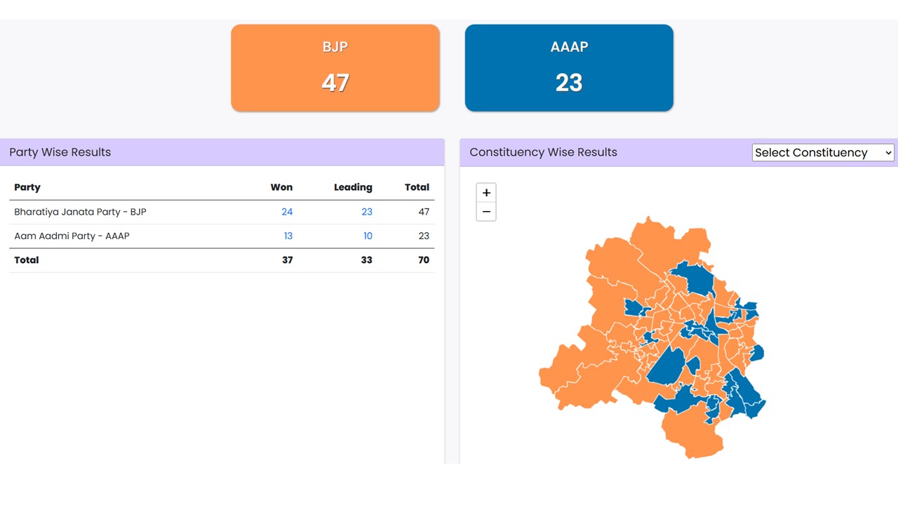 Delhi Election 2025 Result